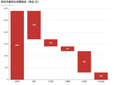 深圳月最低生活费组成（单位:元）