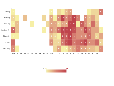 heatmap in cartesian