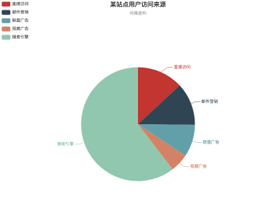 某站点用户访问来源