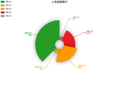评分统计