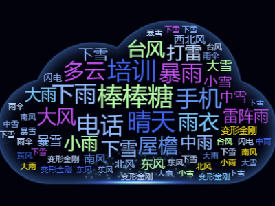 热点云词