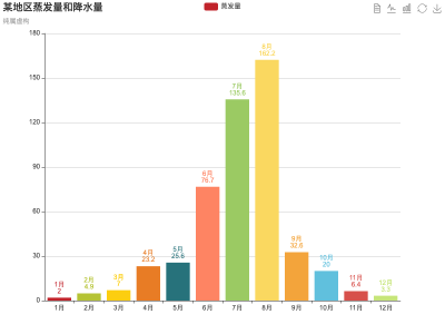 柱状图上显示数据