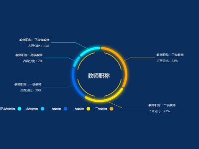 教师职称登记统计