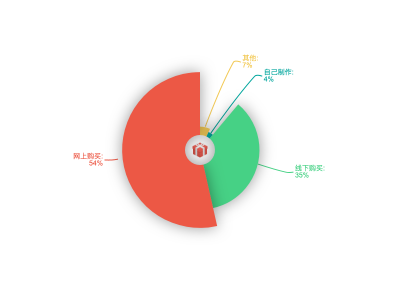 圣诞礼物来源分布