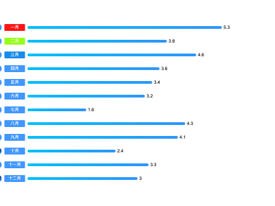 ECharts 图表示例
