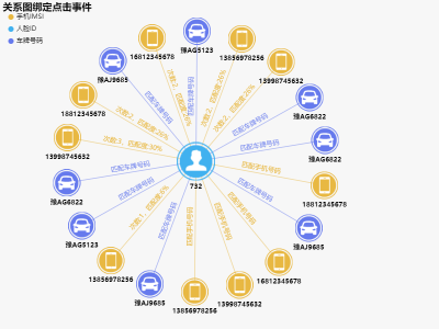 关系图绑定点击事件