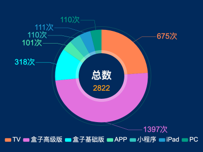 开机次数统计